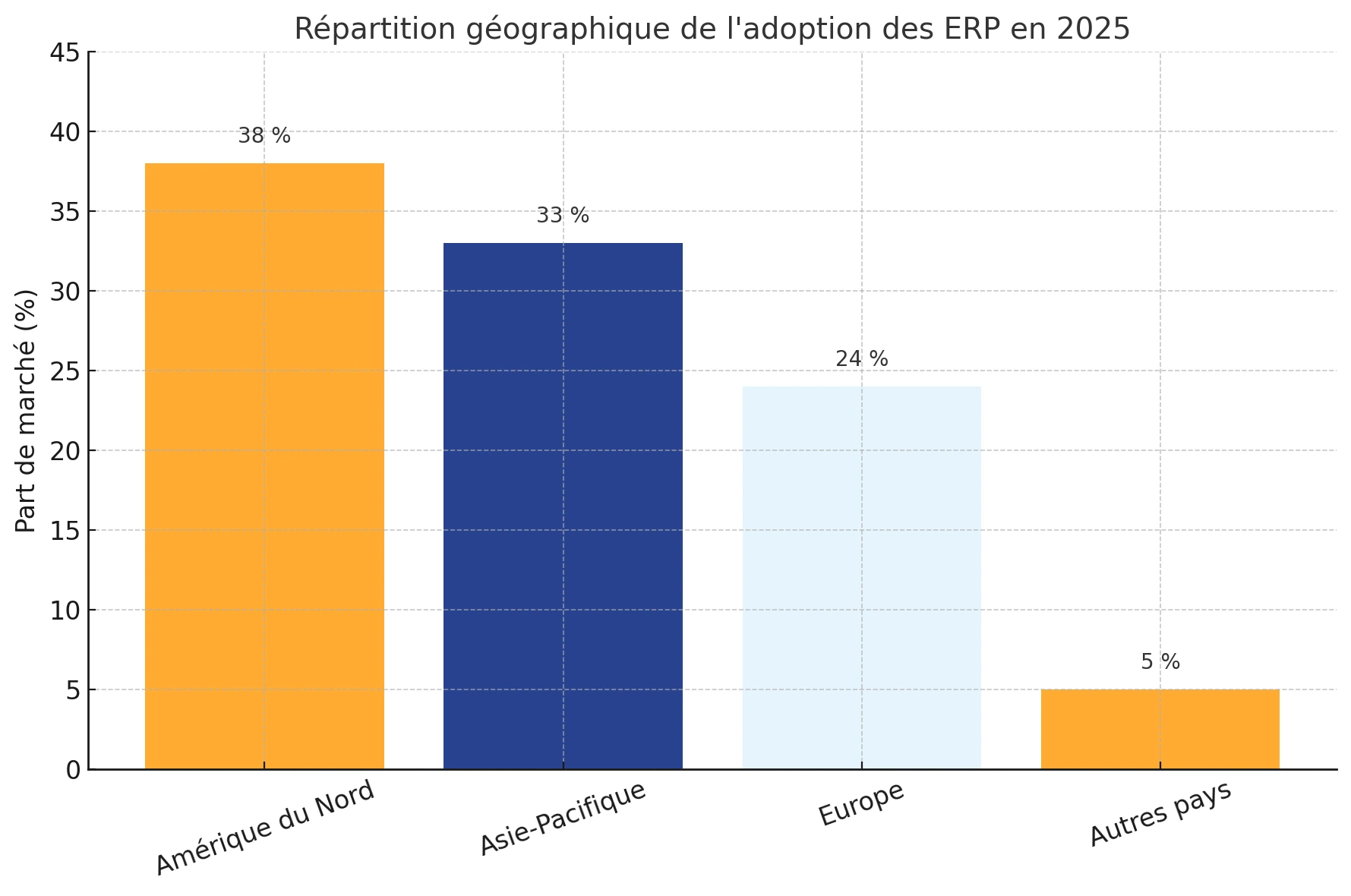 marché ERP